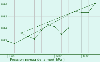 Graphe de la pression atmosphrique prvue pour Bandol