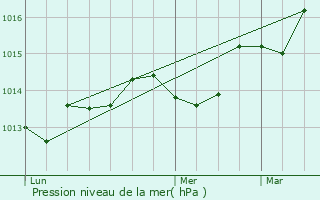 Graphe de la pression atmosphrique prvue pour La Garde-Freinet