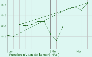 Graphe de la pression atmosphrique prvue pour Pourcieux