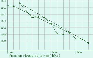 Graphe de la pression atmosphrique prvue pour Vigliano Biellese