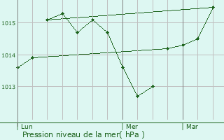 Graphe de la pression atmosphrique prvue pour Bessan