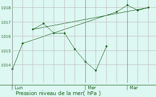 Graphe de la pression atmosphrique prvue pour Abris