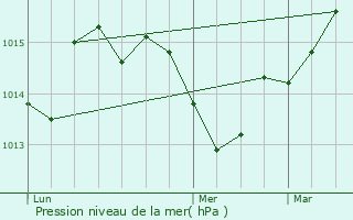 Graphe de la pression atmosphrique prvue pour Villeneuve-ls-Maguelone