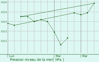 Graphe de la pression atmosphrique prvue pour Bdarrides