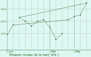 Graphe de la pression atmosphrique prvue pour Furiani