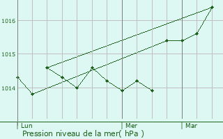 Graphe de la pression atmosphrique prvue pour Bonson