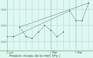 Graphe de la pression atmosphrique prvue pour Seillans