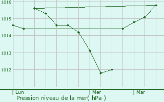 Graphe de la pression atmosphrique prvue pour Mondragon