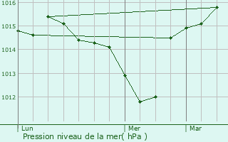 Graphe de la pression atmosphrique prvue pour Solrieux