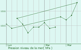 Graphe de la pression atmosphrique prvue pour Grolires