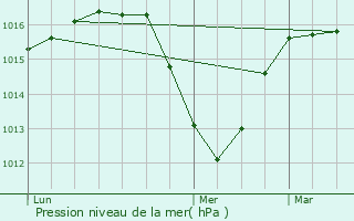 Graphe de la pression atmosphrique prvue pour Marignier