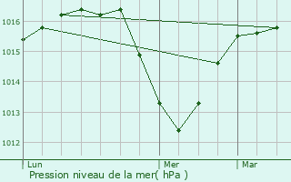 Graphe de la pression atmosphrique prvue pour Scionzier