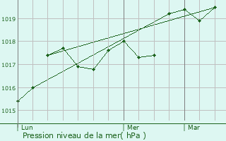 Graphe de la pression atmosphrique prvue pour Oeyreluy