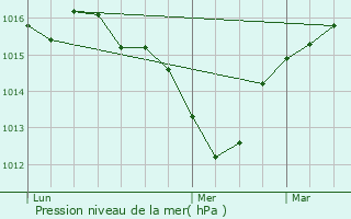 Graphe de la pression atmosphrique prvue pour Manas