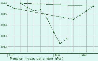 Graphe de la pression atmosphrique prvue pour Mirabel-et-Blacons