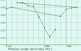 Graphe de la pression atmosphrique prvue pour Faverges