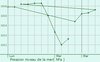 Graphe de la pression atmosphrique prvue pour Reignier