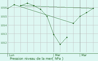 Graphe de la pression atmosphrique prvue pour Le Touvet