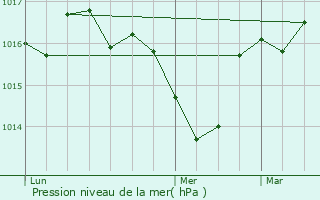 Graphe de la pression atmosphrique prvue pour Saint-Jean-du-Bruel