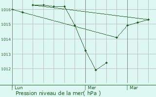 Graphe de la pression atmosphrique prvue pour Gaillard