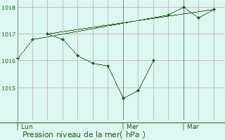 Graphe de la pression atmosphrique prvue pour Le Freney-d