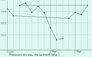 Graphe de la pression atmosphrique prvue pour Roquefort-sur-Soulzon