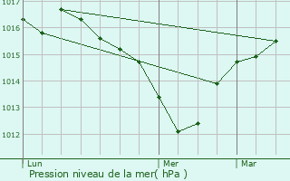 Graphe de la pression atmosphrique prvue pour Portes-ls-Valence