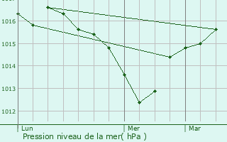 Graphe de la pression atmosphrique prvue pour Grne