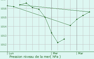 Graphe de la pression atmosphrique prvue pour Aix-les-Bains