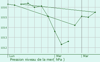 Graphe de la pression atmosphrique prvue pour Collonges