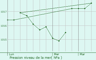 Graphe de la pression atmosphrique prvue pour Oris-en-Rattier