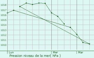 Graphe de la pression atmosphrique prvue pour Mortsel