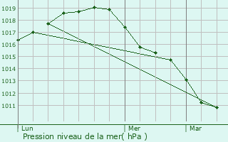 Graphe de la pression atmosphrique prvue pour Opglabbeek