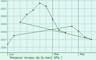 Graphe de la pression atmosphrique prvue pour Staffelfelden