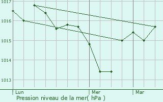 Graphe de la pression atmosphrique prvue pour Puylagarde