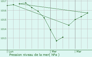 Graphe de la pression atmosphrique prvue pour Amblon