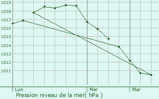 Graphe de la pression atmosphrique prvue pour Heist-op-den-Berg