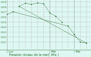 Graphe de la pression atmosphrique prvue pour Herent