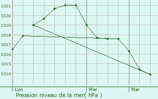 Graphe de la pression atmosphrique prvue pour Waldbillig