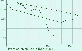 Graphe de la pression atmosphrique prvue pour Villebrumier