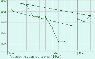 Graphe de la pression atmosphrique prvue pour Cahus