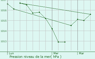 Graphe de la pression atmosphrique prvue pour Vayrac