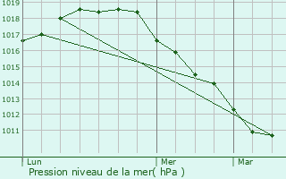 Graphe de la pression atmosphrique prvue pour Grimbergen