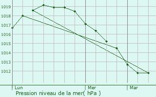 Graphe de la pression atmosphrique prvue pour Quaregnon