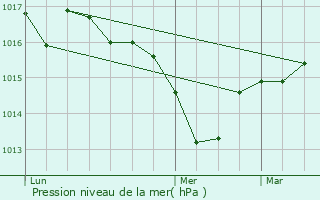 Graphe de la pression atmosphrique prvue pour Portet-sur-Garonne