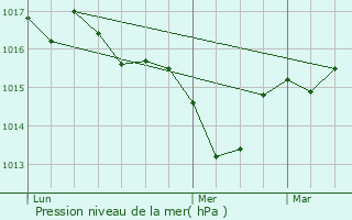 Graphe de la pression atmosphrique prvue pour Labastide-Marnhac