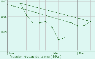 Graphe de la pression atmosphrique prvue pour Saint-Tropez