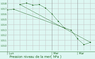 Graphe de la pression atmosphrique prvue pour Koekelare