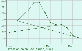 Graphe de la pression atmosphrique prvue pour Hoerdt