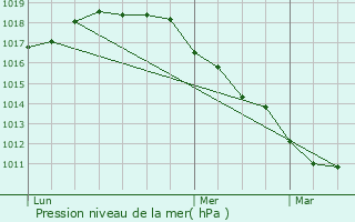Graphe de la pression atmosphrique prvue pour Aalst